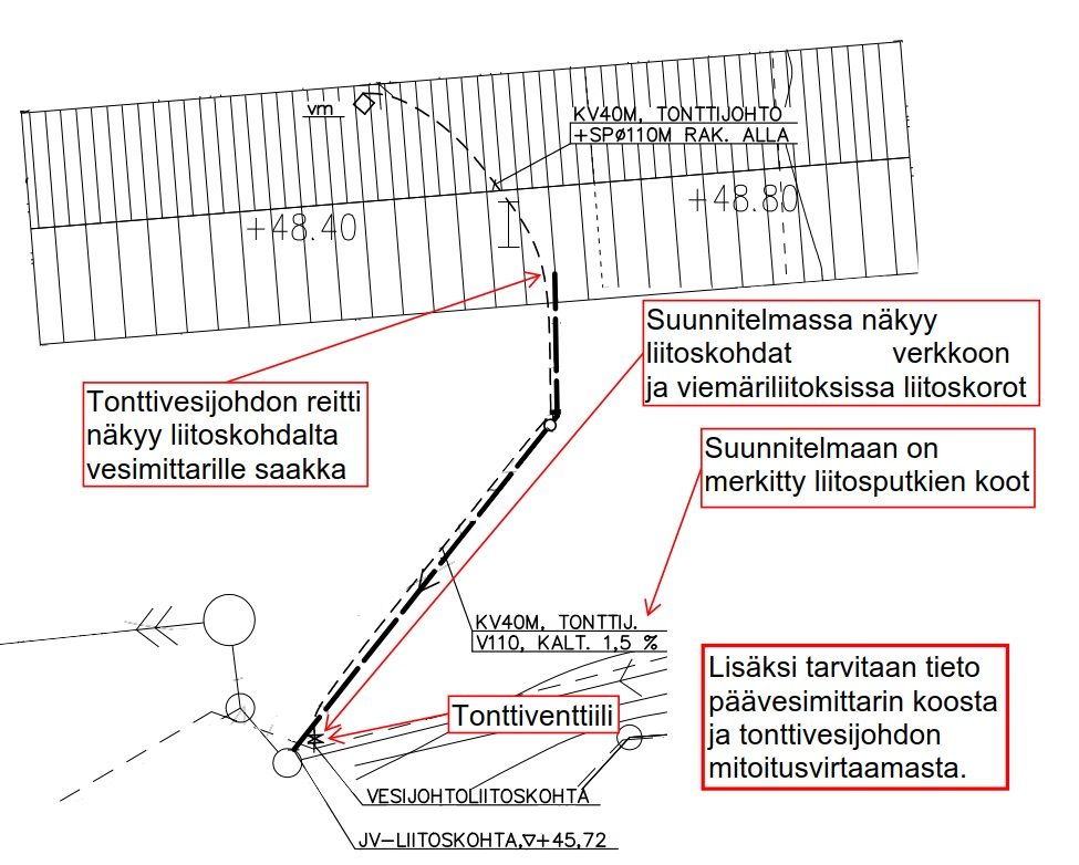 Mallikuva KVV-asemapiirustuksesta. Kuvassa tonttivesijohdon reitti liitoskohdalta vesimittarille saakka, liitoskohdat verkkoon ja viemäriliitoksissa liitoskorot, liitosputkien koot ja tonttiventtiili. Lisäksi tarvitaan tieto päävesimittarin koosta ja tonttivesijohdon mitoitusvirtaamasta. 